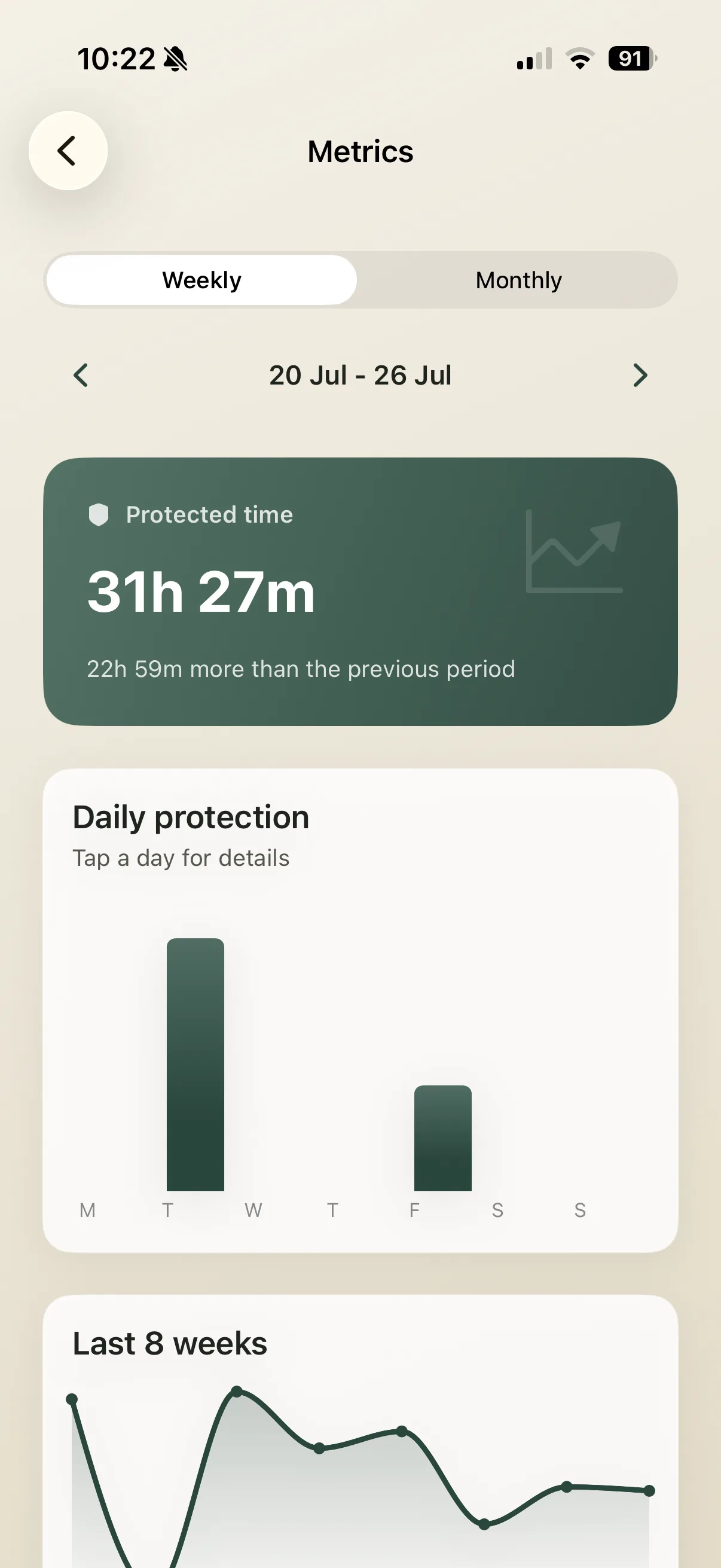 Noff weekly metrics showing protected time and daily trends